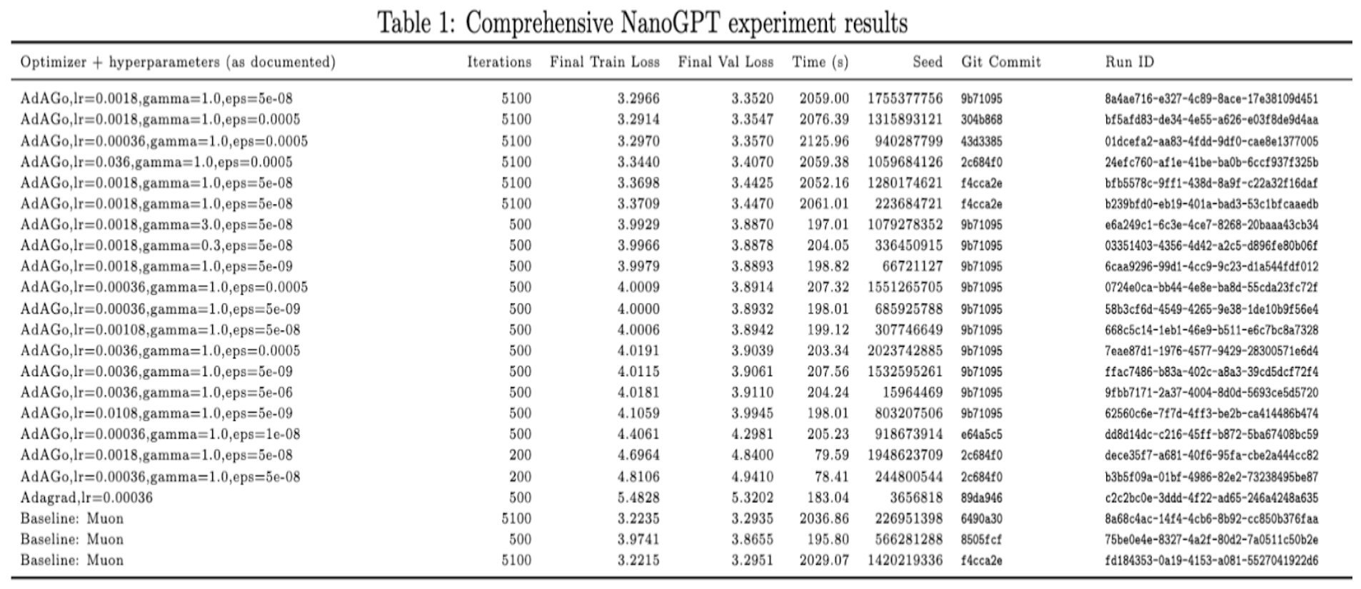 CIFAR-10 and NanoGPT optimization