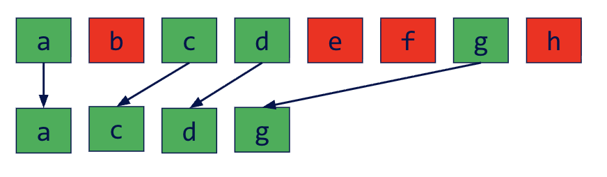 Stream compaction result